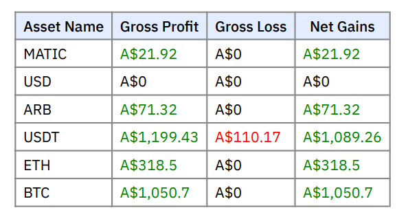 Asset wise Profit and Loss for the year
