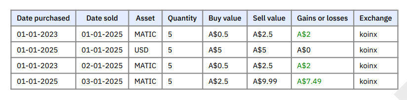 Capital Gains Transactions