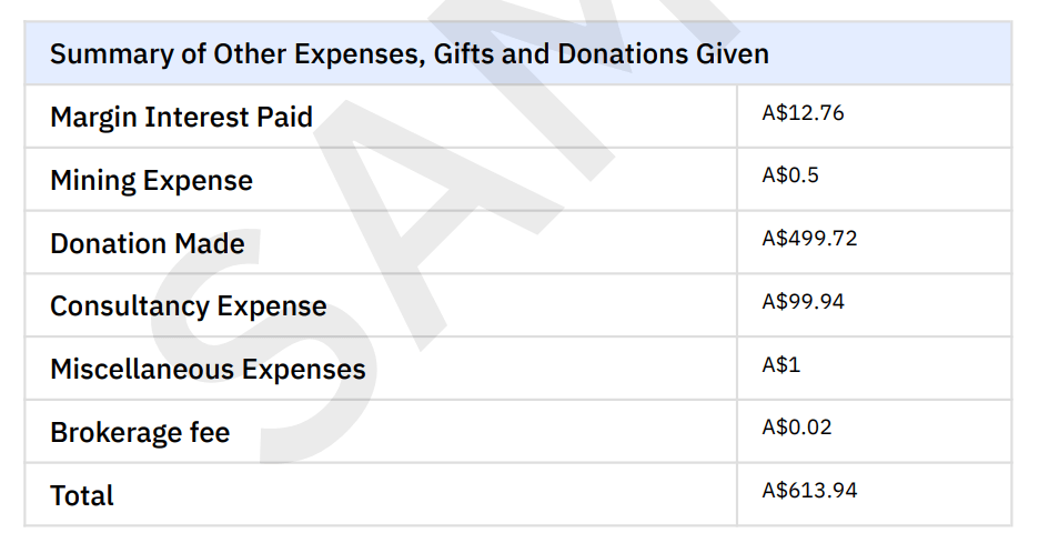 Summary of Other Expenses, Gifts, and Donations Given