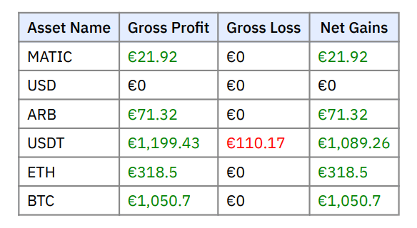 Asset wise Profit and Loss for the year