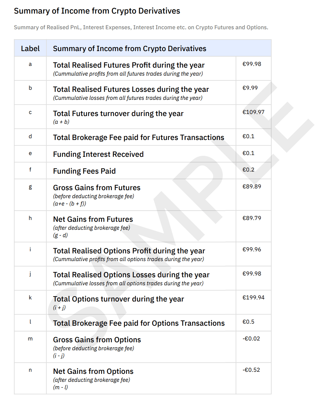 Summary of Income from Crypto Derivatives