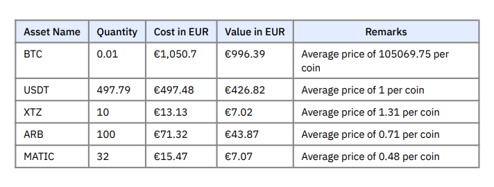 Year End Balance of Assets