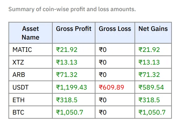 Assets wise Profit and Loss for the year