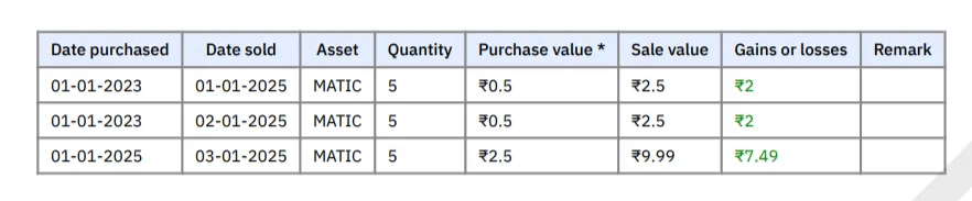Capital Gains Transactions