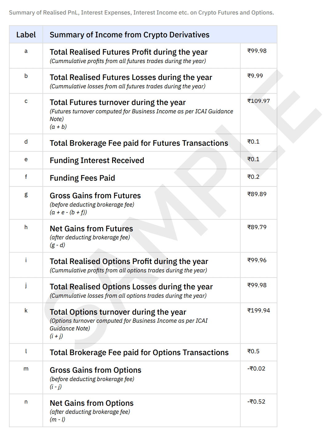 Summary of Income from Crypto Derivatives