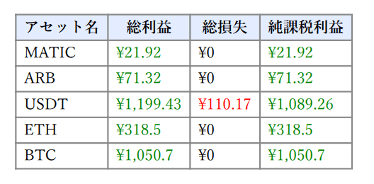 資産別損益（PnL）