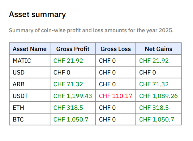 Asset wise Profit and Loss for the year