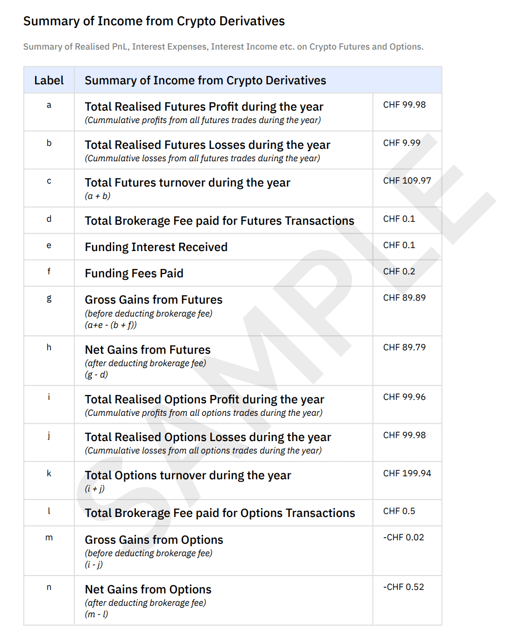 Summary of Income from Crypto Derivatives