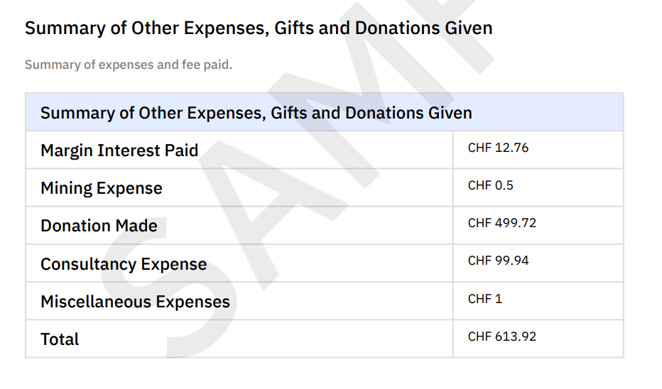 Summary of Other Expenses, Gifts and Donations Given