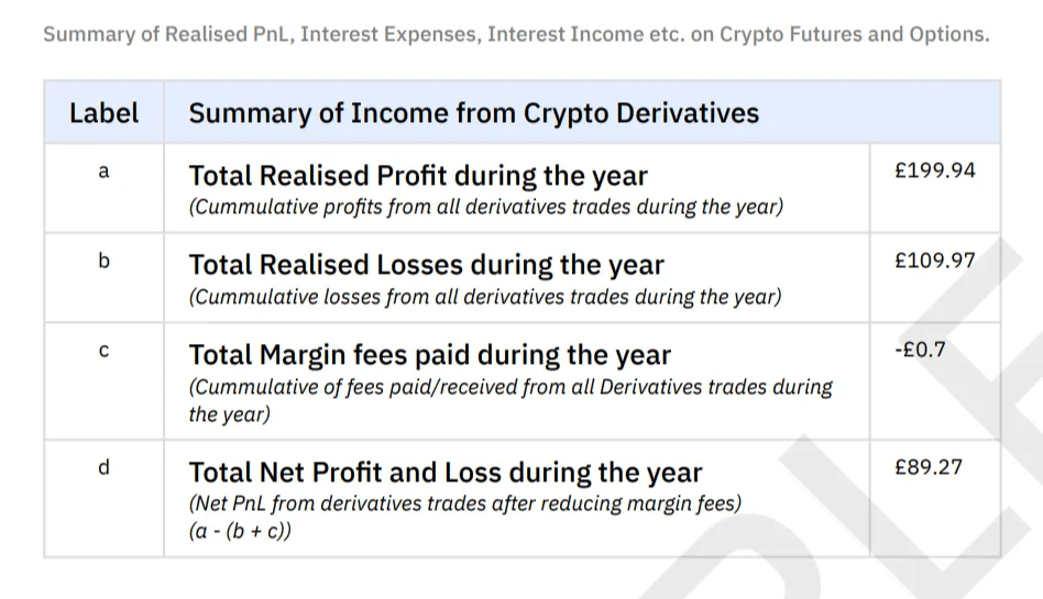 Summary of Income from Crypto Derivatives