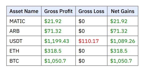 Asset wise Profit and Loss for the year