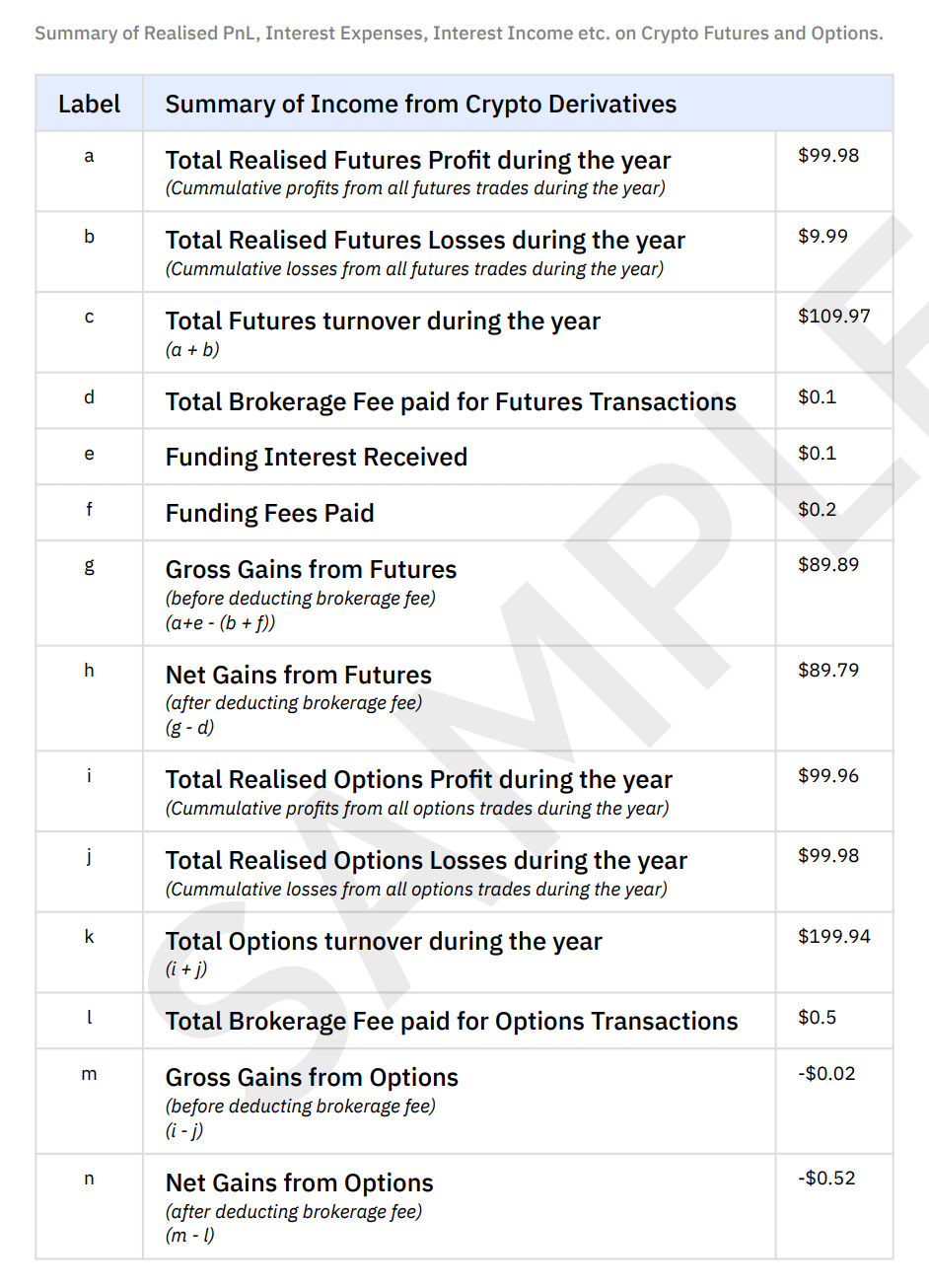 Summary of Income from Crypto Derivatives