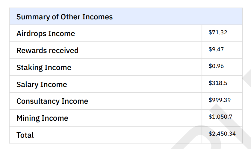 Summary of Other Incomes